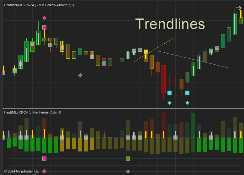 Heat trendlines